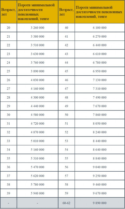 ЕНПФ опубликовал пороги минимальной достаточноcти на 2025 год