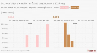 Поставки меди из Кыргызстана в Китай стали более регулярными в 2025 году